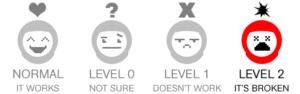 Four cartoon astronaut heads are shown: The first says "Normal, it works." The second says "Level 0, not sure." The third says "Level 1, don't work." The fourth says, "Level 2, it's broken." Level 2 is highlighted.